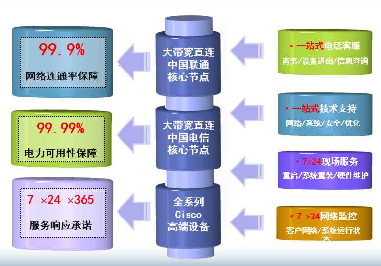 常山机房网络